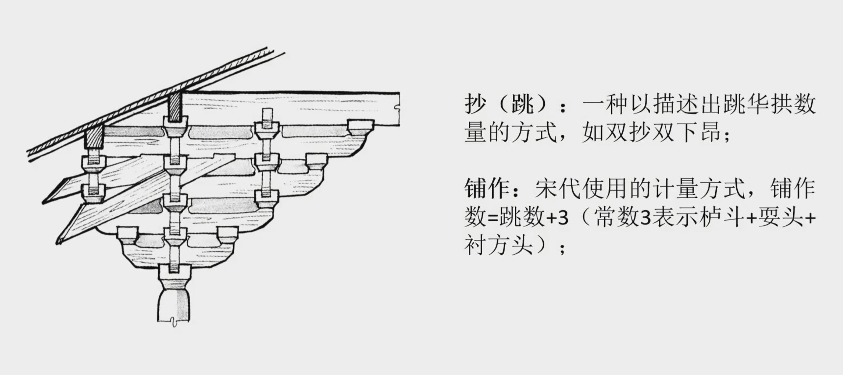 斗拱的部件及其复合应用