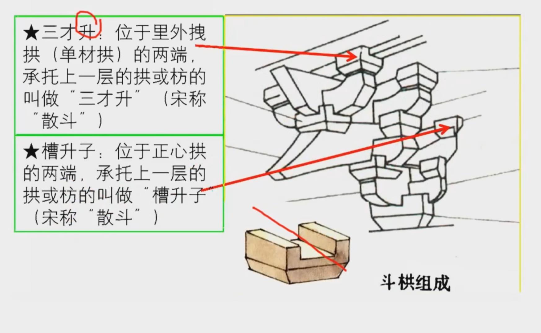 斗拱的部件及其复合应用